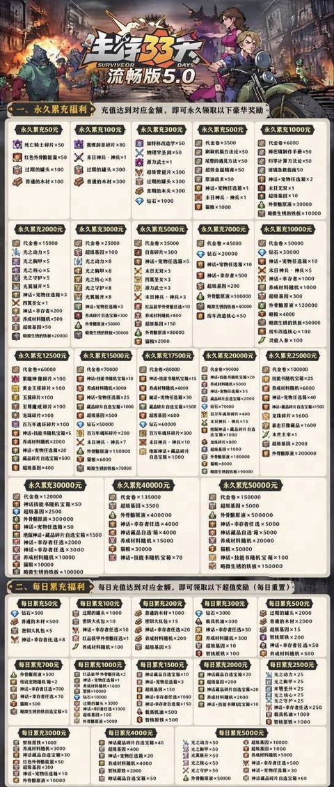 生存33天充值介绍